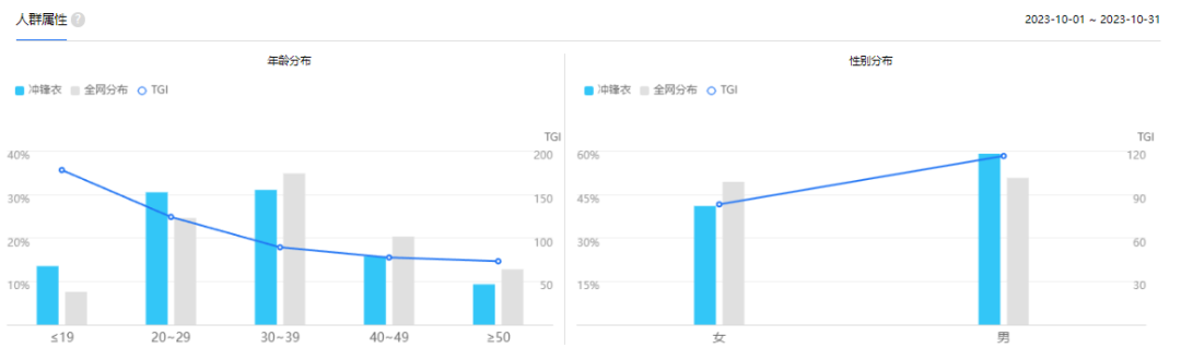 今年10月全国冲锋衣相关人群属性。（图源：百度指数）