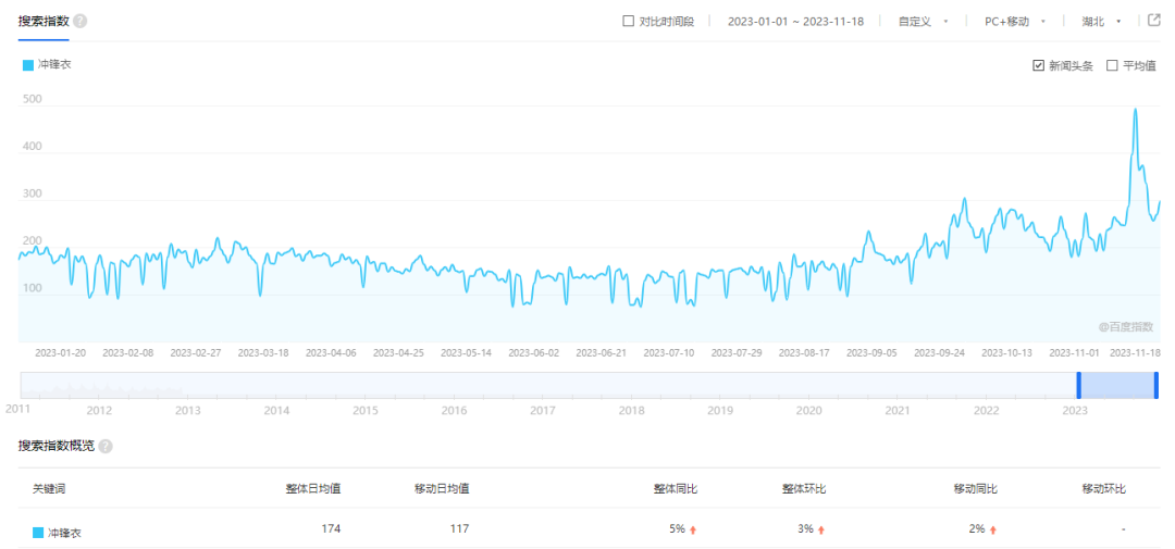 今年以来，湖北冲锋衣搜索指数。（图源：百度指数）