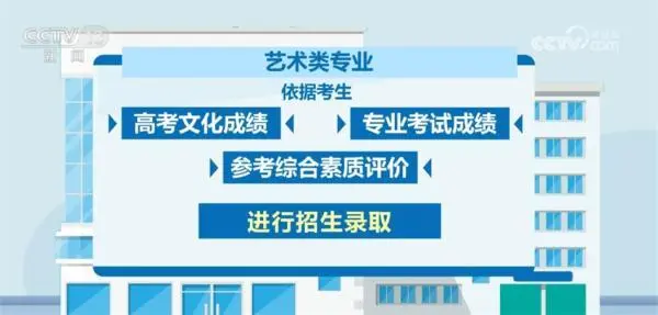 部分艺术类专业不再组织专业考试_艺术类院校专业组_艺术考生专业考试类别填什么