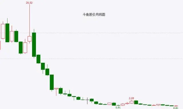 斗鱼股票持续跌_斗鱼股票行情_斗鱼股价已跌去超9成