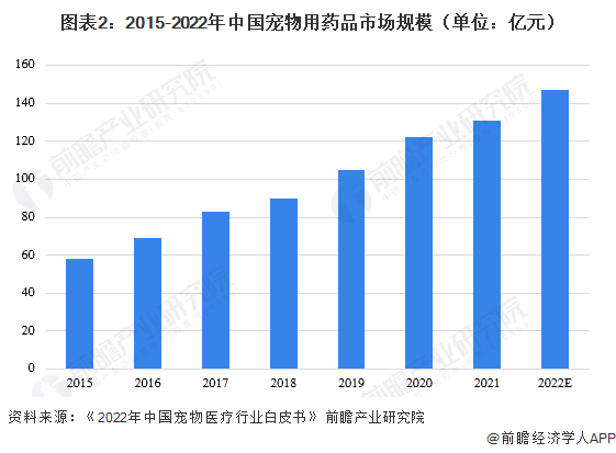 图表2：2015-2022年中国宠物用药品市场规模（单位：亿元）