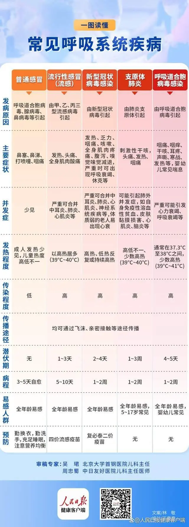 呼吸道感染药有哪些药_呼吸道感染药物治疗_上呼吸道感染无特效药