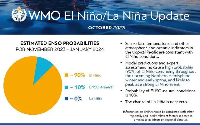 厄尔尼诺现象今年天气的影响_厄尔尼诺事件将持续到明年春天_今年的厄尔尼诺现象持续多久