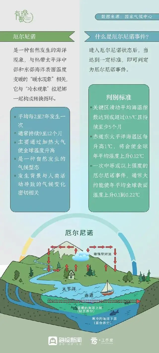 今年的厄尔尼诺现象持续多久_厄尔尼诺现象今年天气的影响_厄尔尼诺事件将持续到明年春天