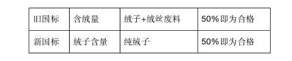26款羽绒服不合格：探路者上黑榜 含绒量早有前科