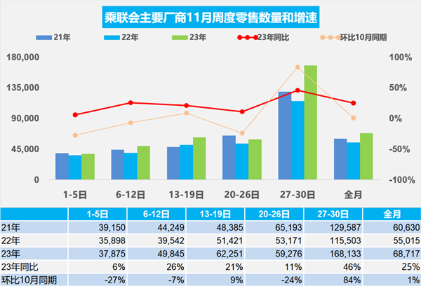 乘联会：10月中国占世界新能源车份额67%