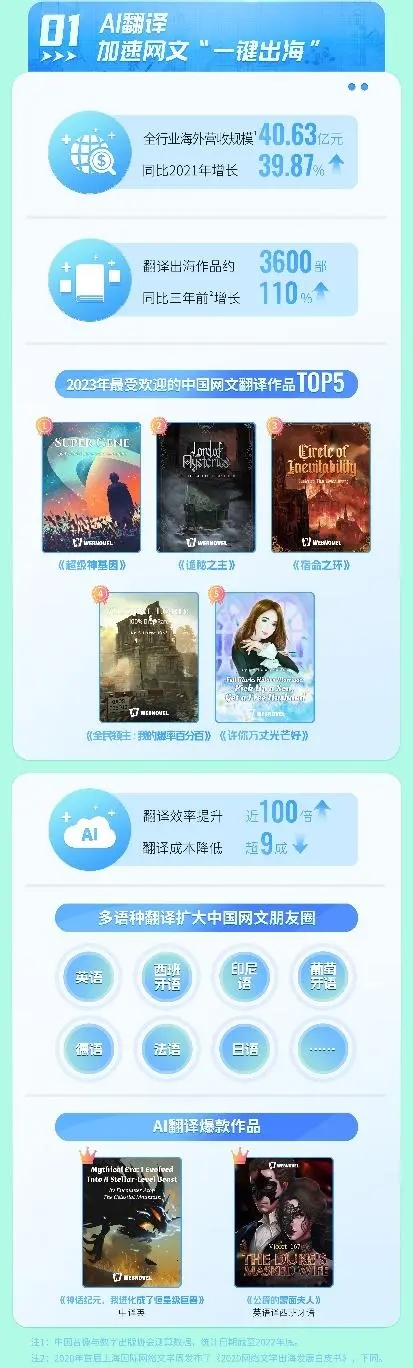 9部网文海外阅读量破亿_9部网文海外阅读量破亿_9部网文海外阅读量破亿