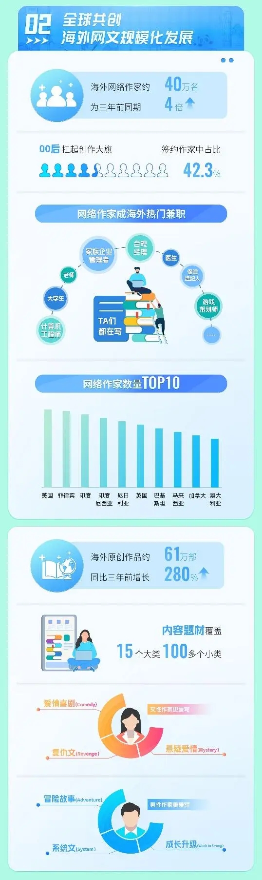 9部网文海外阅读量破亿_9部网文海外阅读量破亿_9部网文海外阅读量破亿