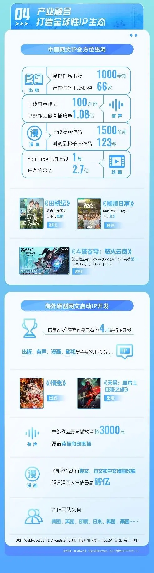 9部网文海外阅读量破亿_9部网文海外阅读量破亿_9部网文海外阅读量破亿