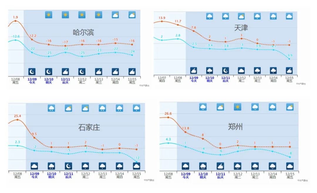 积雪可达15厘米 暴雪寒潮已近在眼前，局地降温超过18℃