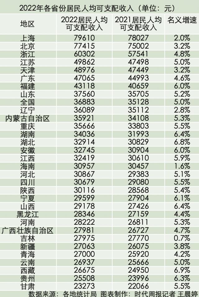 谁的“钱袋子”最鼓?31省份人均收入出炉:京沪继续霸榜,苏津粤冲刺5万元