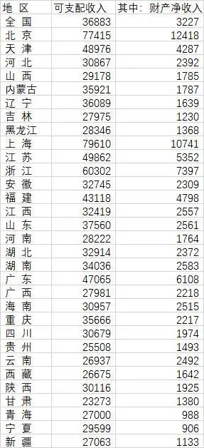 31省份人均财产净收入：京沪过万_31省人均财力_各省人均经济