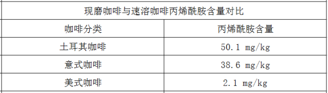 咖啡再传致癌？消协辟谣：含有丙烯酰胺很正常，只要不是长期过量饮用