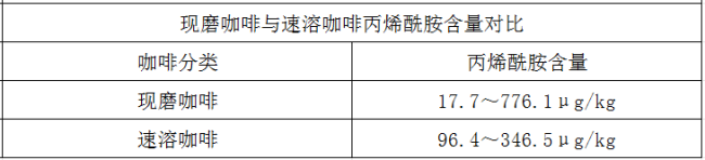 咖啡再传致癌？消协辟谣：含有丙烯酰胺很正常，只要不是长期过量饮用