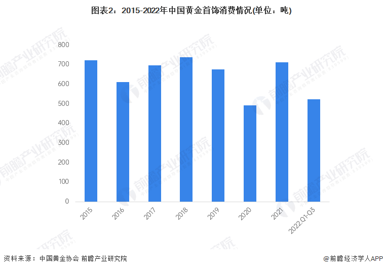 图表2：2015-2022年中国黄金首饰消费情况(单位：吨)