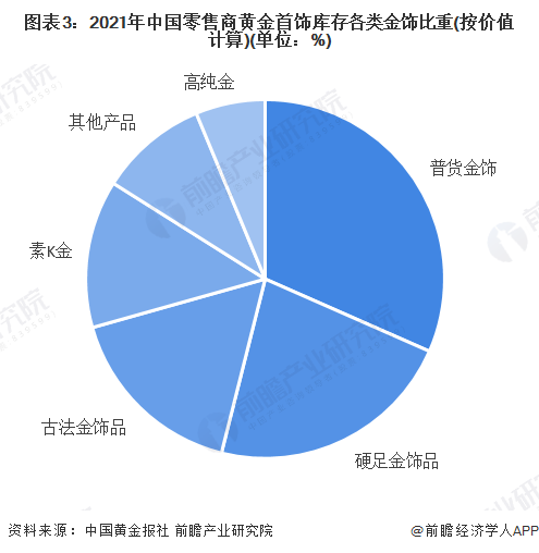 图表3：2021年中国零售商黄金首饰库存各类金饰比重(按价值计算)(单位：%)