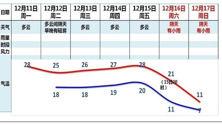 周末广州将受强冷空气影响 中北部或有5°C以下低温