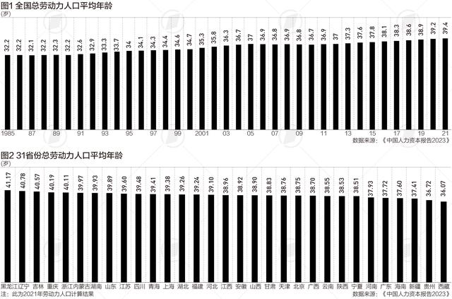 中国劳动力平均年龄逼近40岁_平均劳动力年龄38.4岁_中国劳动力的平均年龄