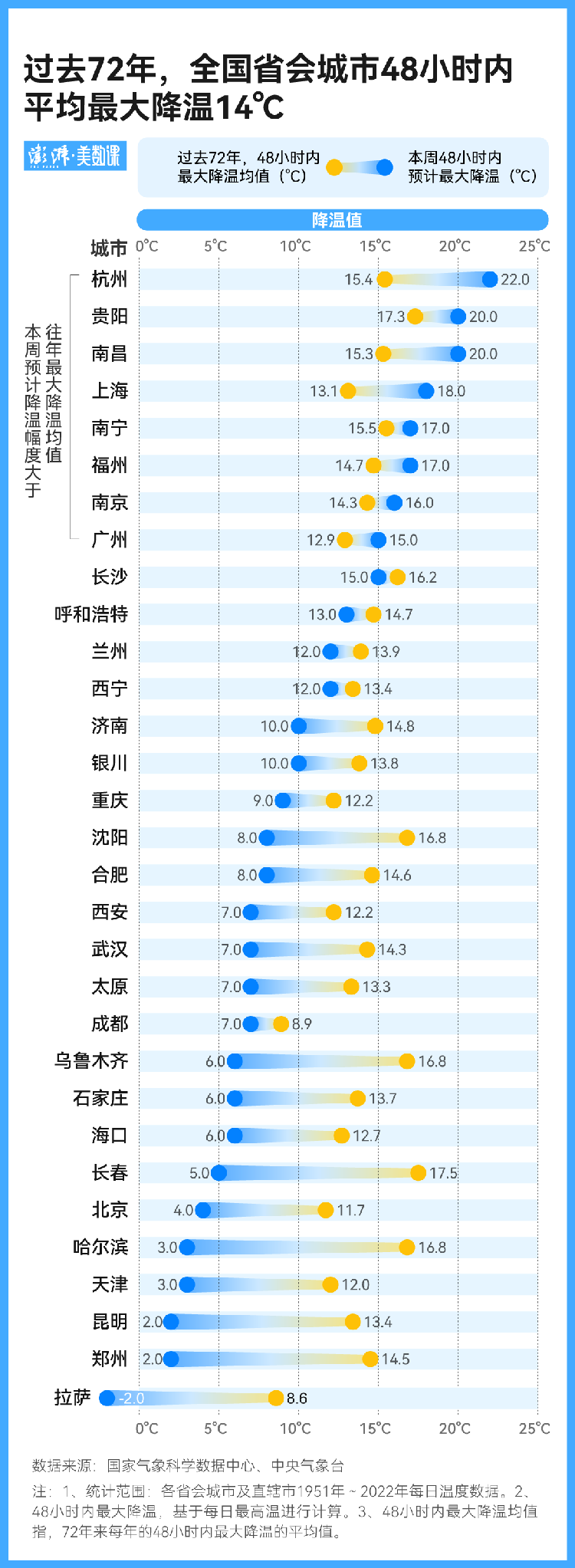 两天内骤降20℃有多反常?_有着床降温两天的吗_两天一夜第二季中国版有几集