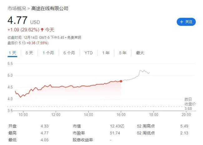 东方甄选内讧高途躺赢 股价飙涨超6成 销售额暴涨