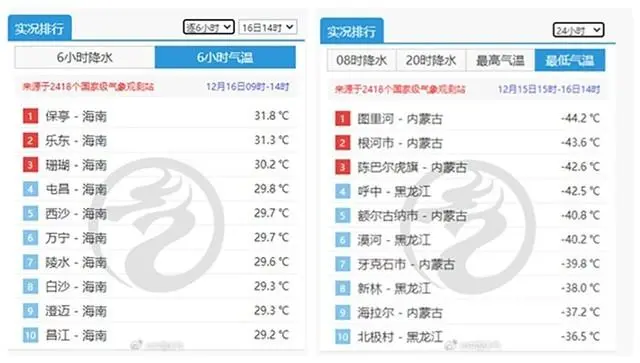 中国温差大_每天温差大_国内同一天最大温差达到76℃