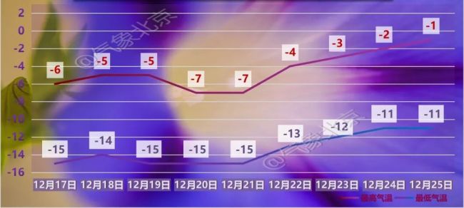 冻哭预警!北京连续6天最低气温均低于-14℃