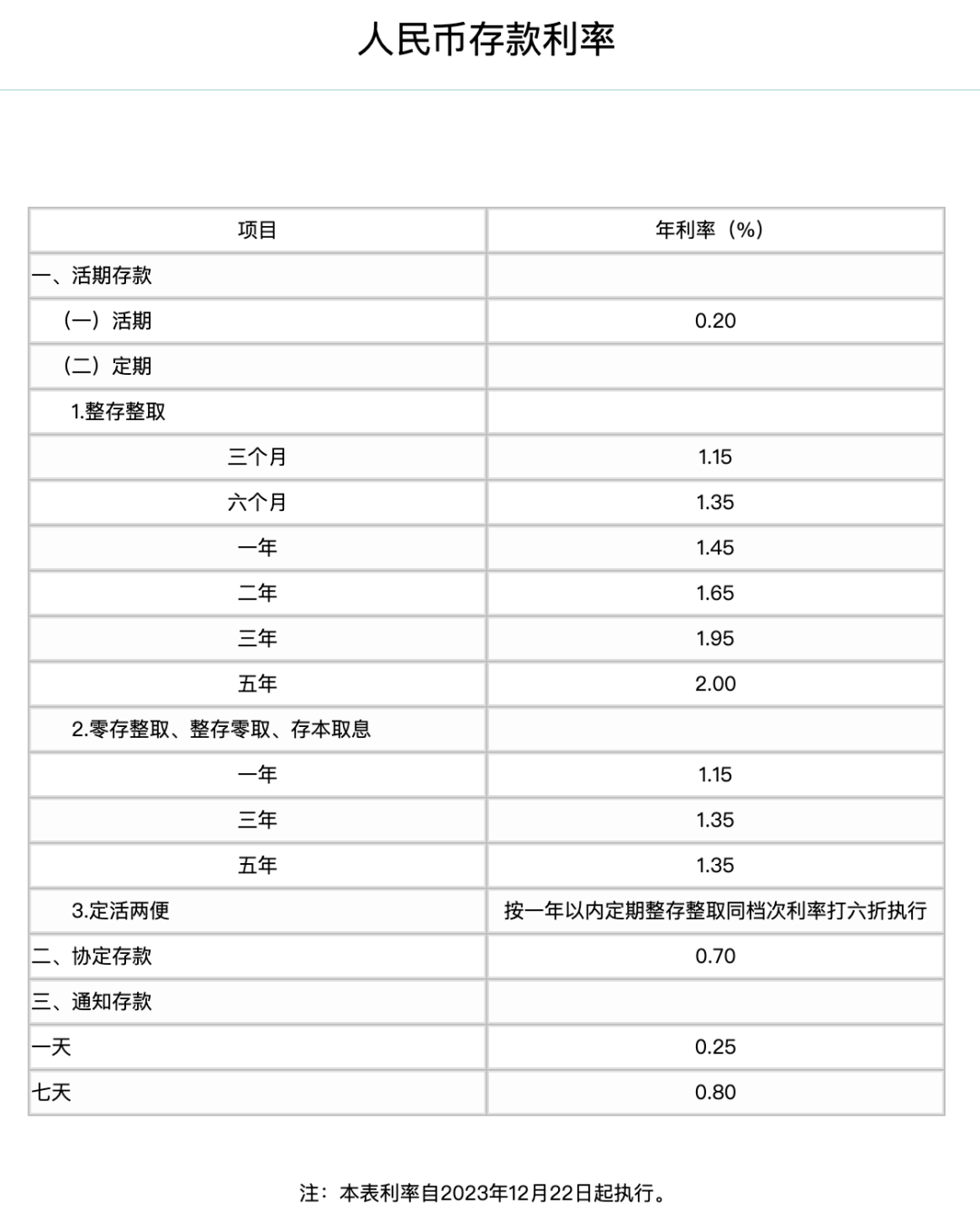 定期存款挂牌利率是什么意思_存款挂牌利率和基准利率_3年定存挂牌利率进入“1时代”