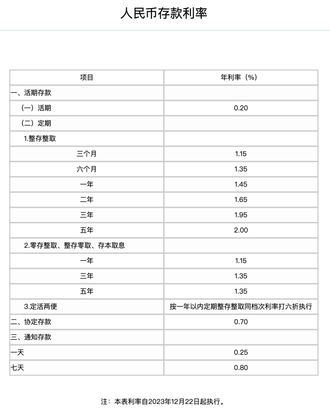 定期存款挂牌利率是什么意思_定期挂牌利率_3年定存挂牌利率进入“1时代”