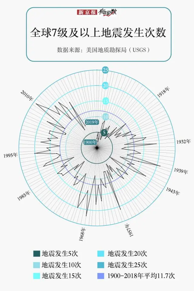 今年地震变多了吗?_地震今年会发生吗_今年地震2021