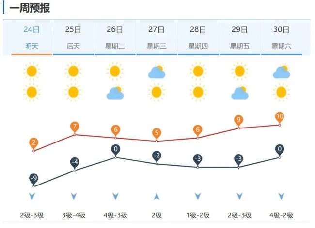 这波低温冰冻终于要熬到头了，终于开始回暖了！