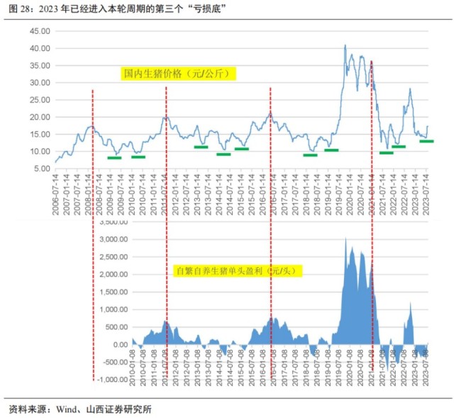 数据来源：山西证券