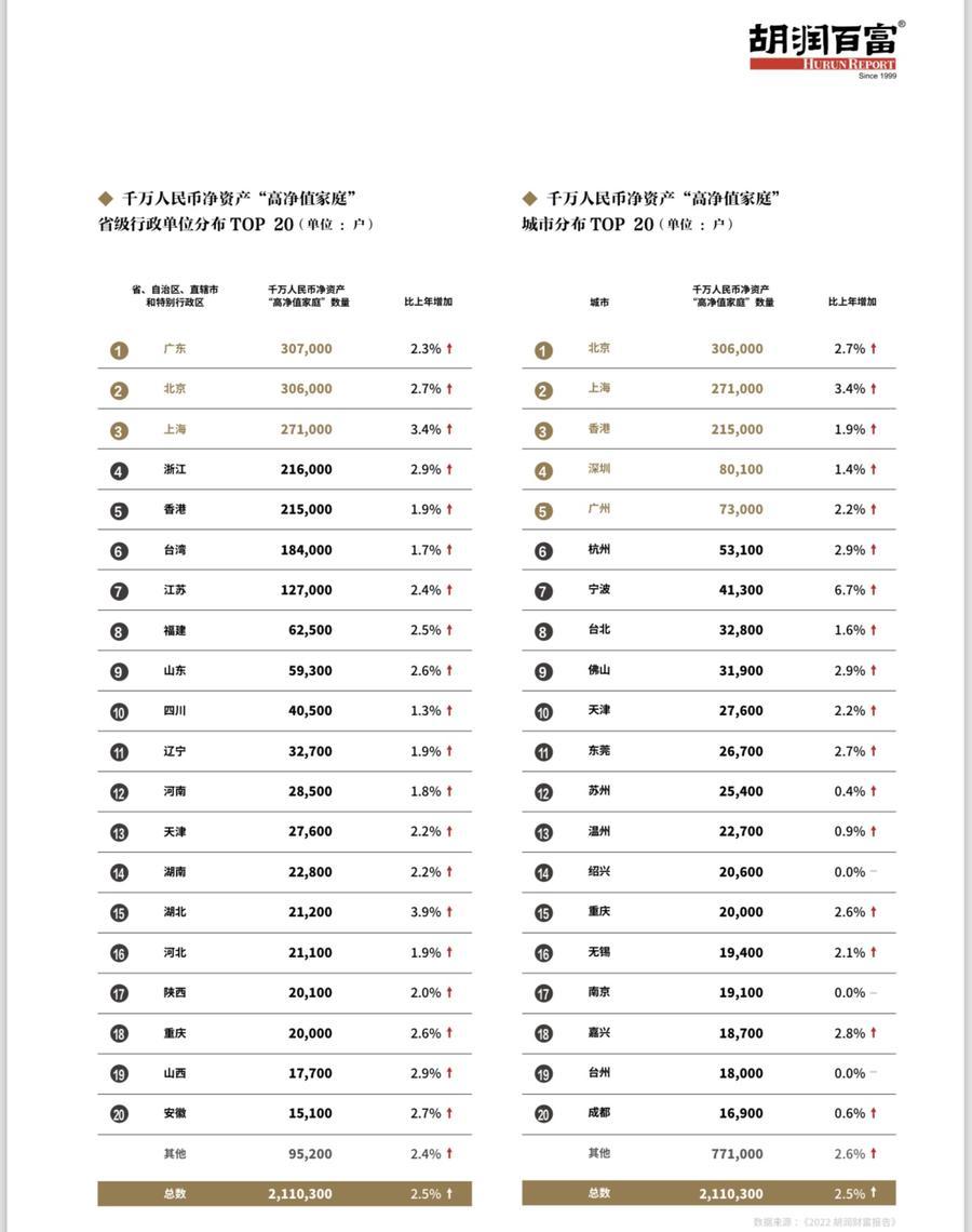 广东千万净资产家庭近40万户_广州市万户来家饰有限公司_广州万户来家居