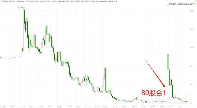 法拉第未来股票行情_法拉第未来收到退市通知_法拉第未来股票代码