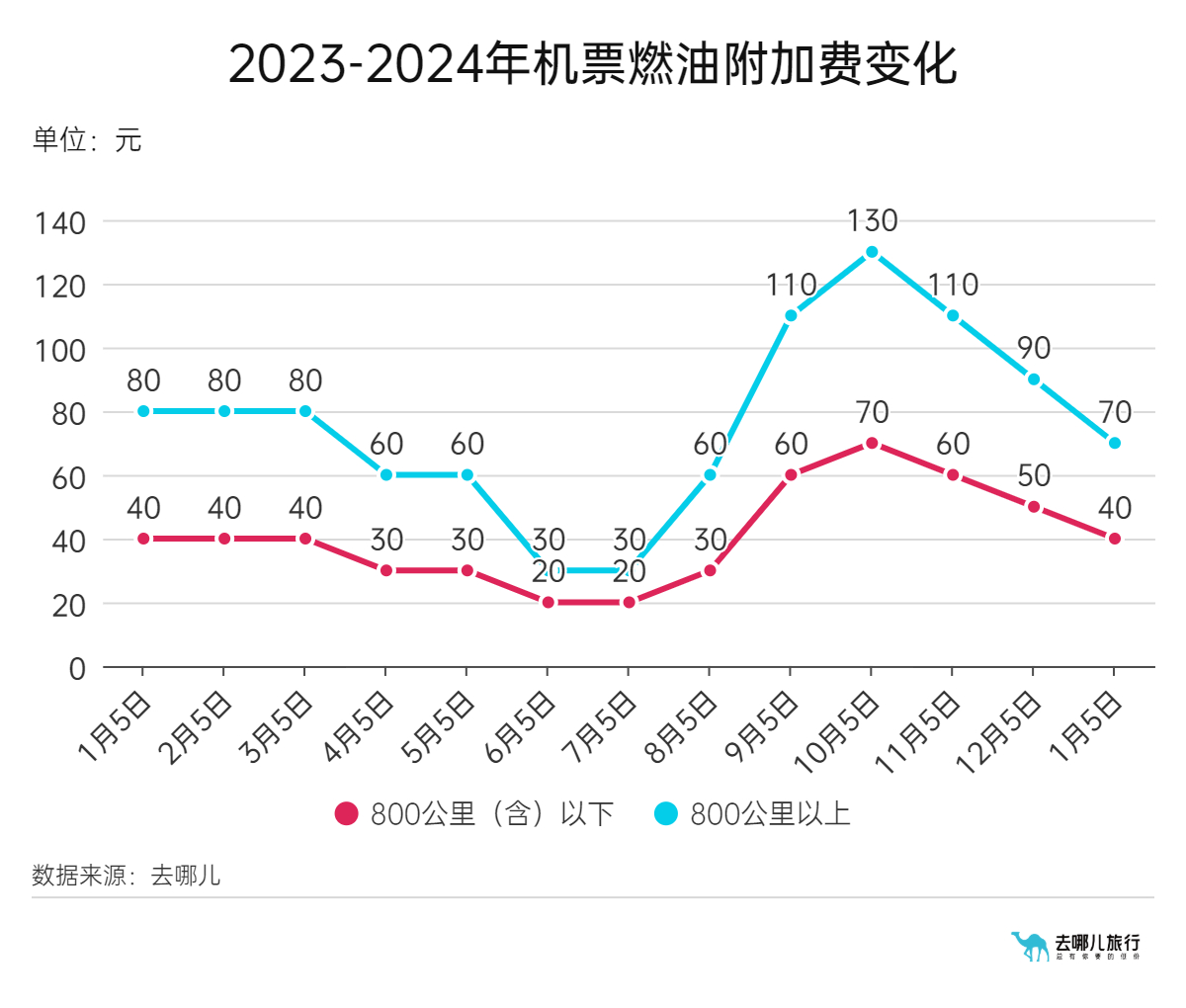 燃油附加费改革_燃油附加费连续三个月下降_燃油附加费上调