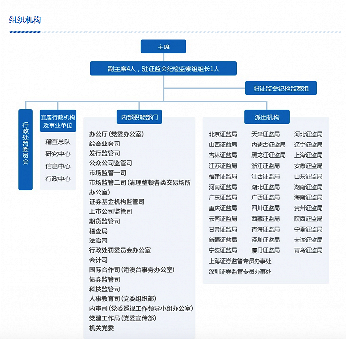 证监会证监局_证监会什么级别的单位_证监会19个正司局级机构正式亮相