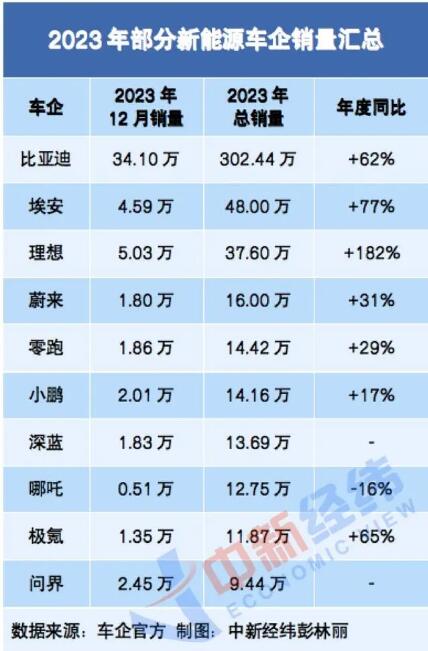 新能源车企扎堆晒年终成绩单 2023年10家新能源车企全年销售情况