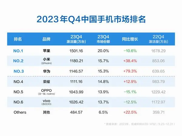 小米手机销量增长_小米手机销量暴涨38%登顶国产第一_2020年小米手机国内总销量