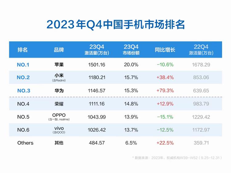 小米手机销量增长_小米手机销量暴涨38%登顶国产第一_2020年小米手机国内总销量