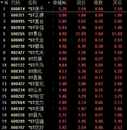 沪指盘中跌破3400点_沪指跌破2900点关口_沪指一度跌破2800点