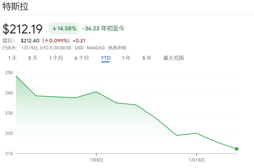 美国电车惨淡：特斯拉股价惨跌_特斯拉美国股票_特斯拉股票价格美元