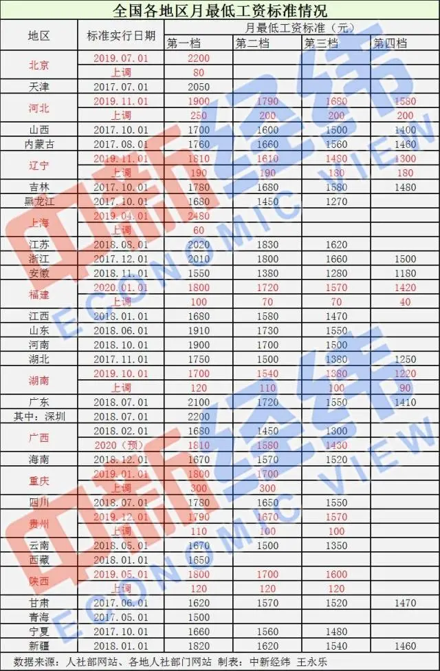 全国各省工资最低标准_各省工资最低工资标准_31省份最低工资表出炉