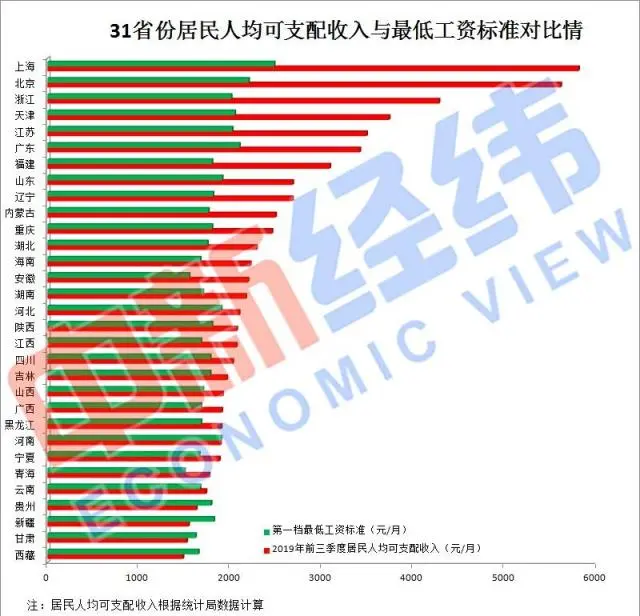 各省工资最低工资标准_31省份最低工资表出炉_全国各省工资最低标准