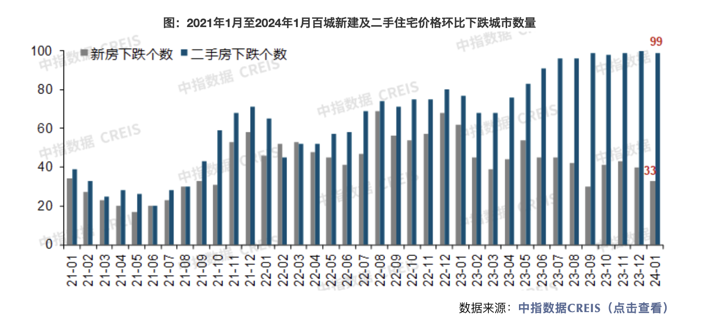 二手房下跌城市_机构：1月百城二手房价继续下跌_二手房跌幅