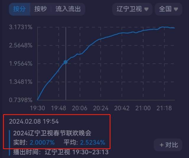 2024辽卫春晚开播收视率登顶第一，网友调侃一场晚会完成一年的KPI