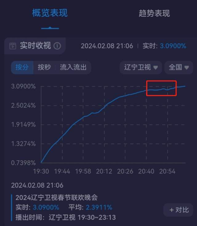 2024辽卫春晚开播收视率登顶第一，网友调侃一场晚会完成一年的KPI