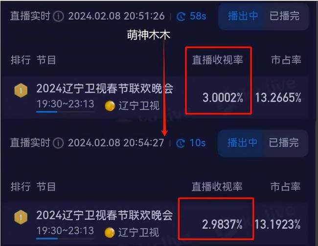 2024辽卫春晚开播收视率登顶第一，网友调侃一场晚会完成一年的KPI