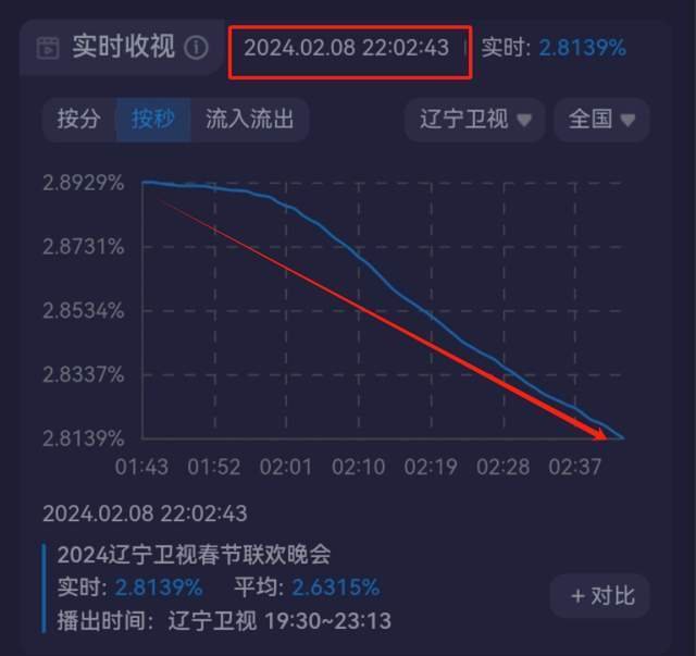 2024辽卫春晚开播收视率登顶第一，网友调侃一场晚会完成一年的KPI