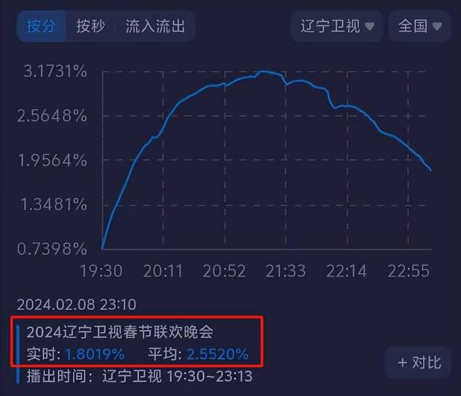 2024辽卫春晚开播收视率登顶第一，网友调侃一场晚会完成一年的KPI