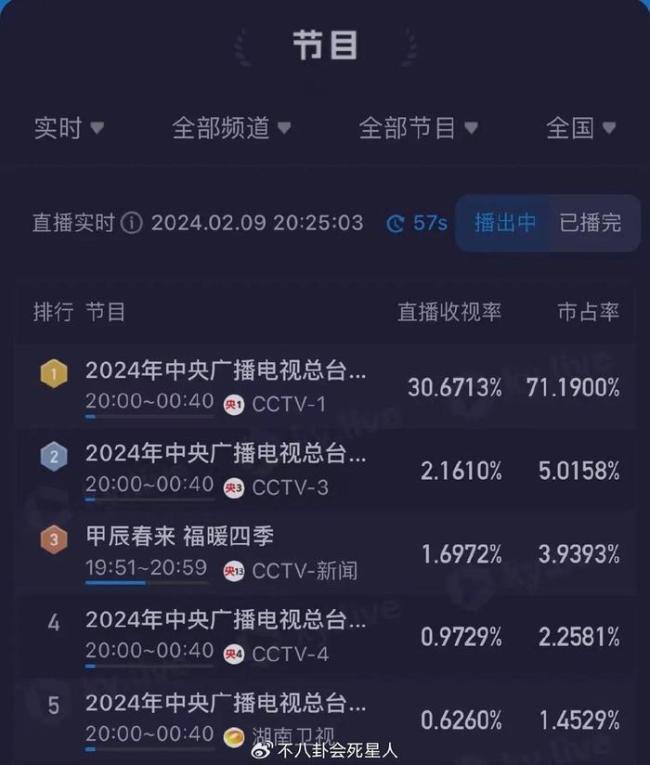 春晚收视率破30% 最高突破破34%！刘谦魔术创造收视高峰