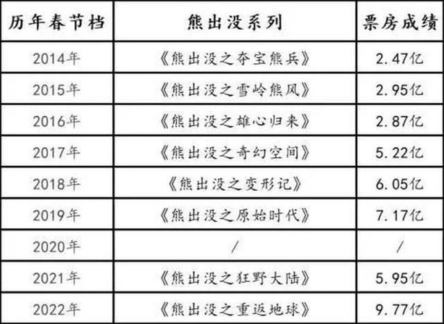 光头强闷声发大财 连续十年赢得孩子家长票房认可